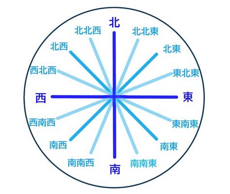 各方位|吉方位「方位の意味」